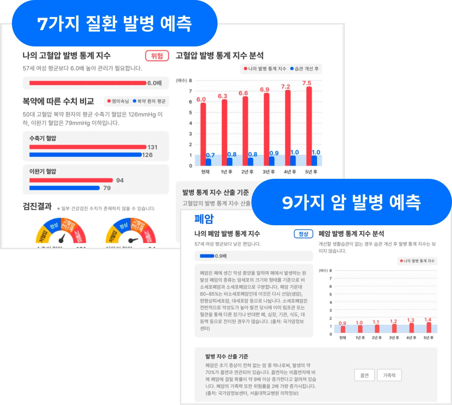 7가지 질병 예측, 9가지 암 발병 이미지