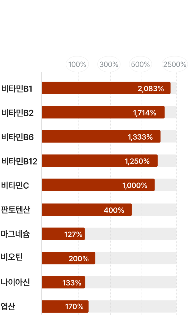 비타민B1, 비타민B2, 비타민B6, 비타민B12, 비타민C, 판토텐산, 비타민D, 비오틴, 나이아신, 엽산