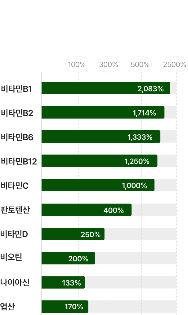 비타민B1, 비타민B2, 비타민B6, 비타민B12, 비타민C, 판토텐산, 비타민D, 비오틴, 나이아신, 엽산