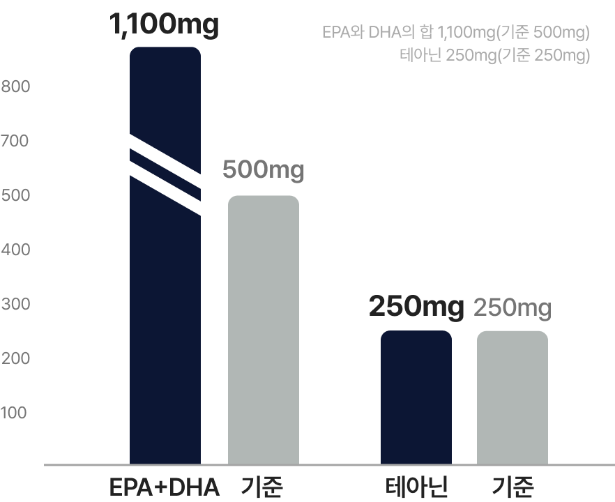 오메가3 + 테아닌