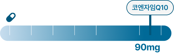 코엔자임 일일 섭취량 90mg 그래프