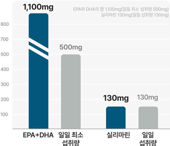오메가 밀크씨슬 일일 섭취량 그래프