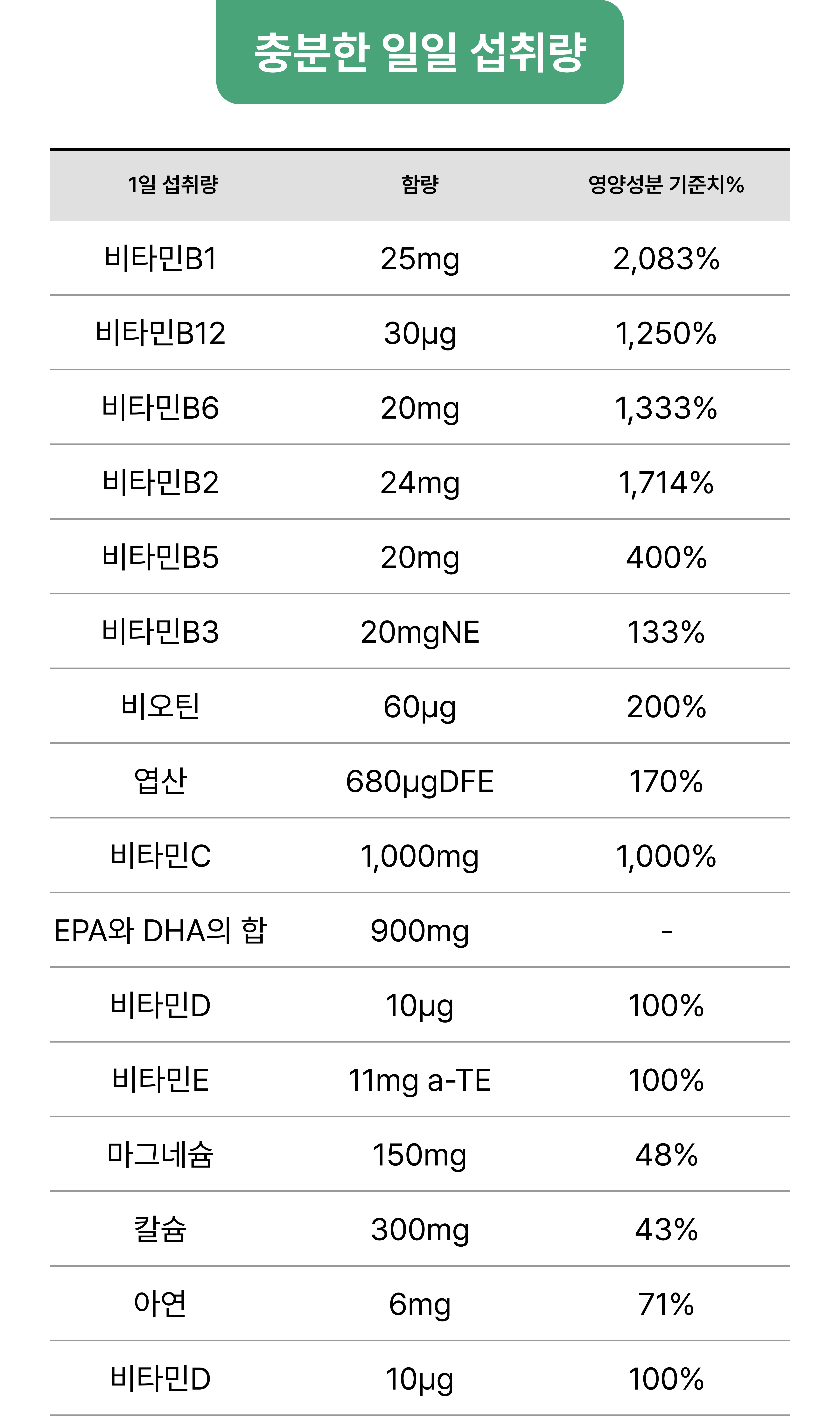 충분한 일일 섭취량