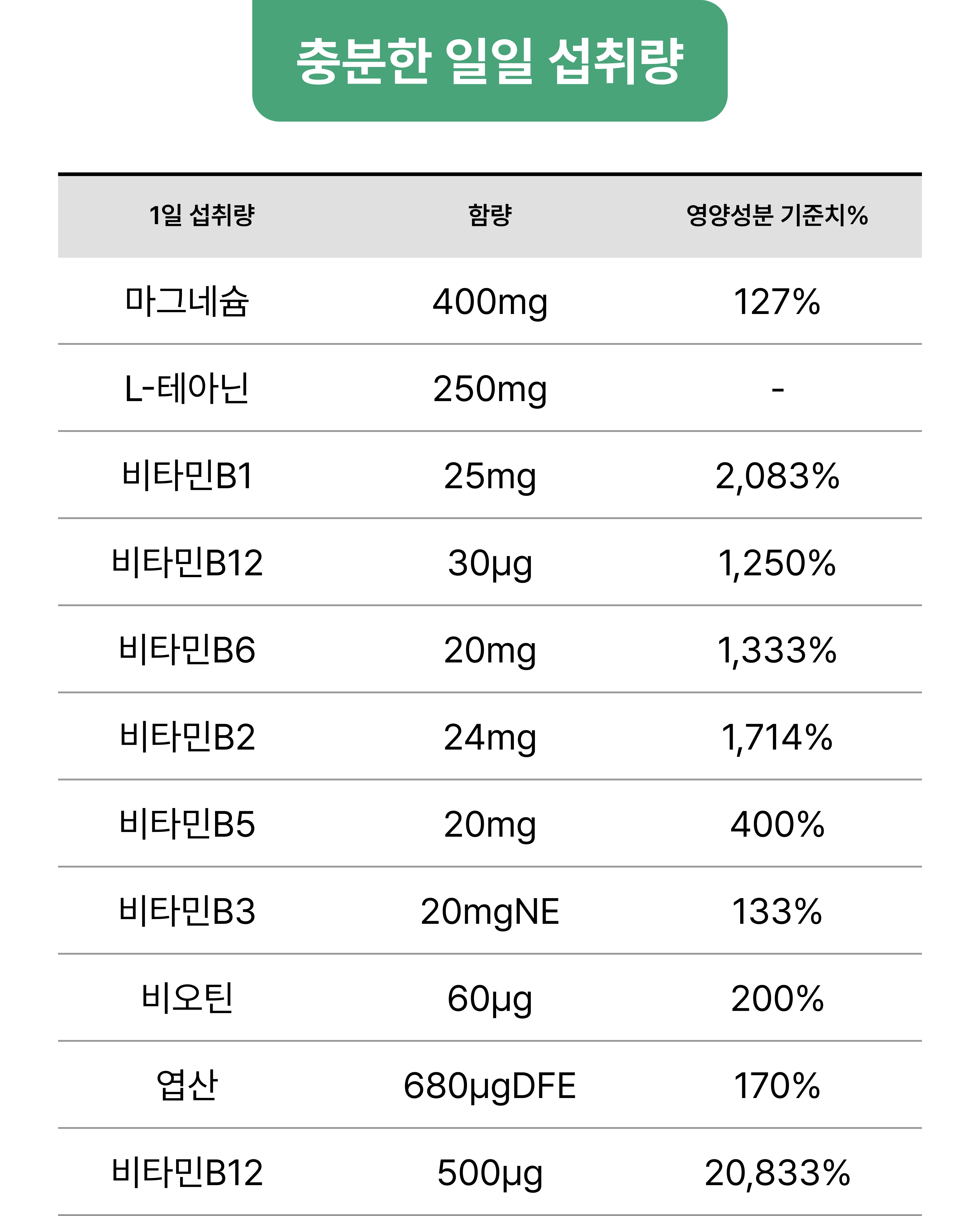 충분한 일일 섭취량