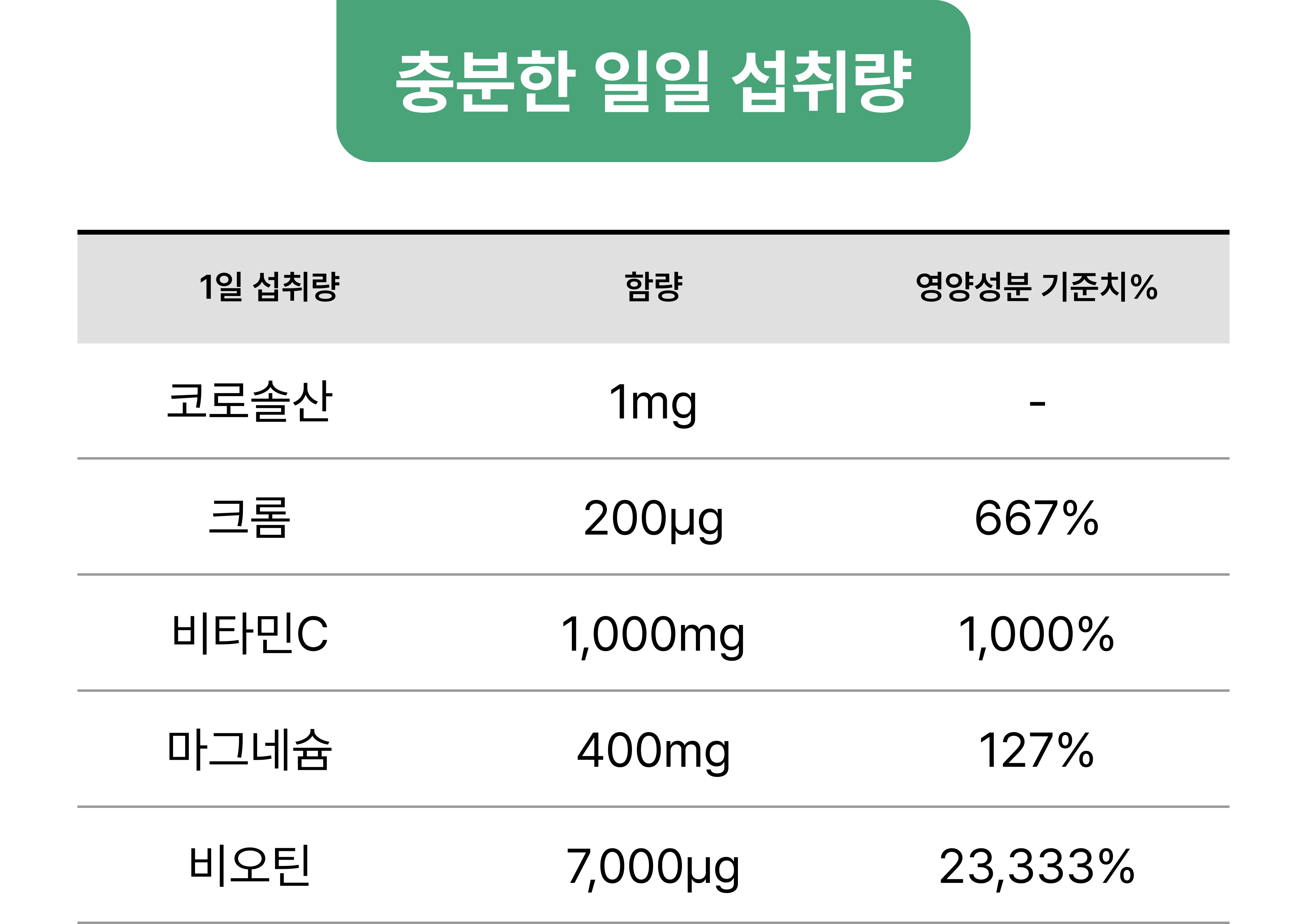 충분한 일일 섭취량