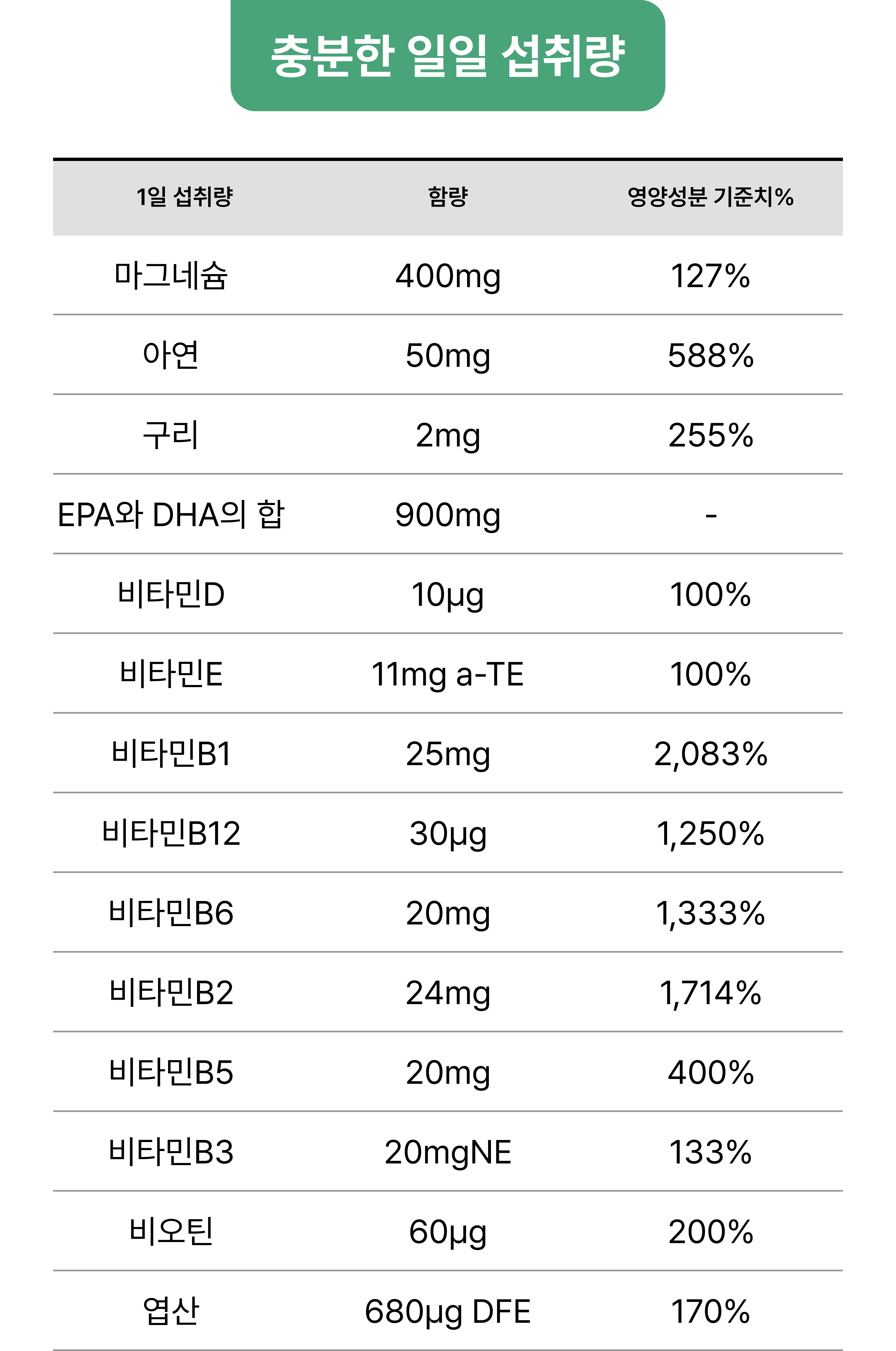 충분한 일일 섭취량