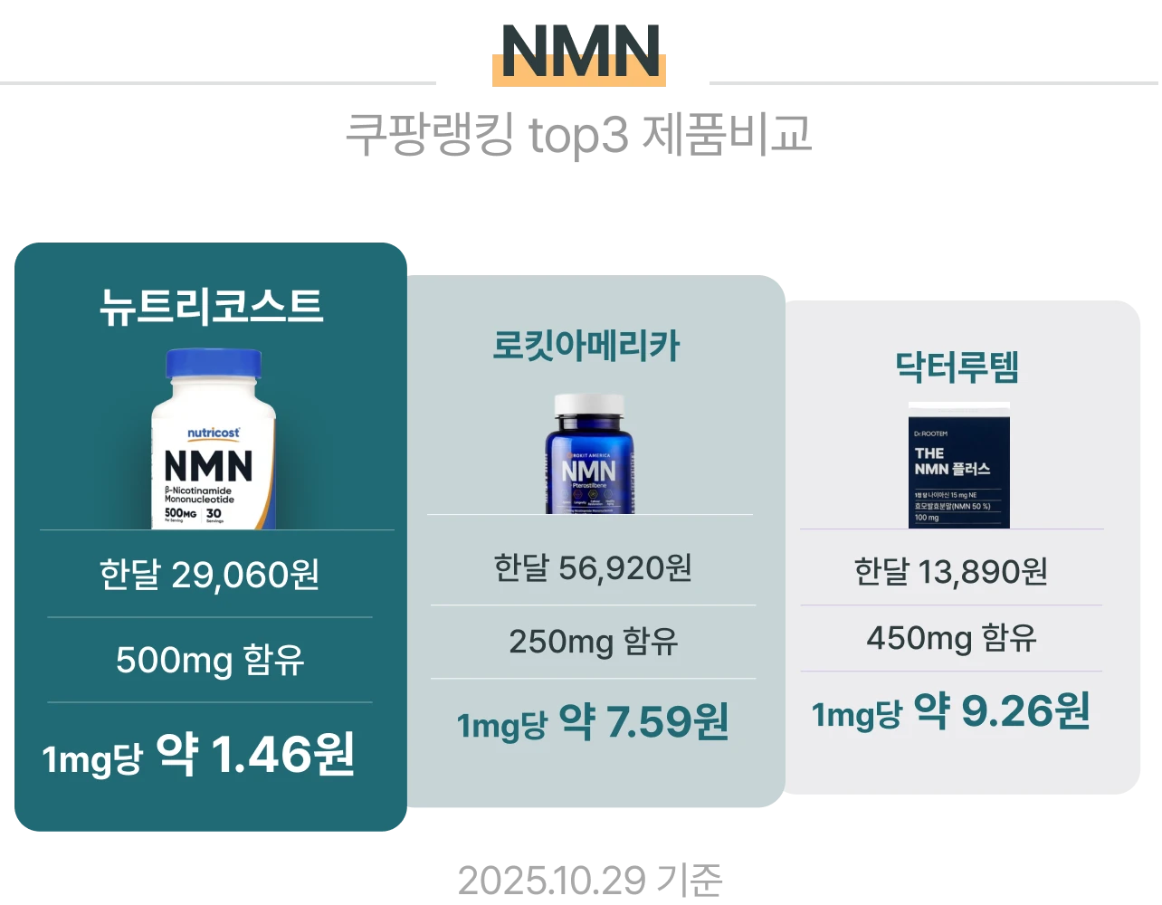 뉴트리코스트 NMN 500mg 캡슐 한화 29,060원 500mg 함유 1mg당 약 1.46원 / 로킷아메리카 한달 56,920원 250mg 함유 1mg 약 1.59원 / 닥터루템 한달 13,890원 450mg 함유 1mg당 약 9.26원