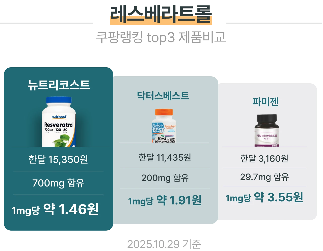 레스베라트롤 뉴트리코스트 한달 15,350원 700mg 함유 1mg당 약 1.46원 / 닥터스베스트 한달 11,435원 200mg 함유 1mg당 약 1.91원 / 파미젠 한달 3,160원 29.7mg 함유 1mg당 약 3.55원