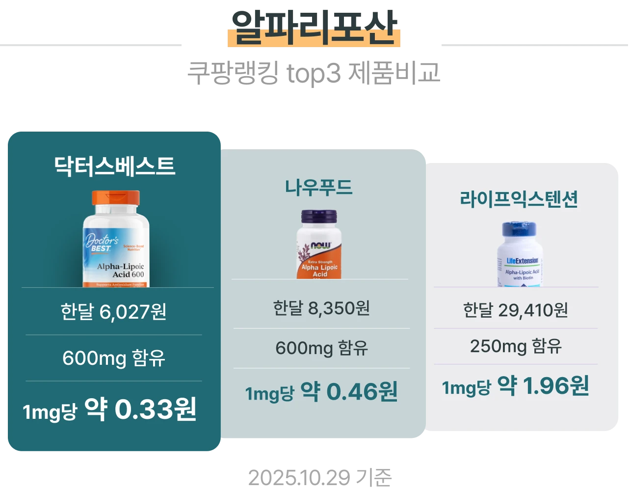 알파리포산 닥터스베스트 한달 6,027원 600mg 함유 1mg당 약 0.33원 / 나우푸드 한달 8,350원 600mg 함유 1mg당 약 0.46원 / 라이프익스텐션 한달 29,410원 250mg 함유 1mg당 약 1.96원
